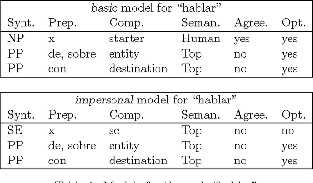 Figure 2 for Integrating Multiple Knowledge Sources for Robust Semantic Parsing