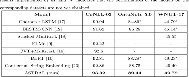 Figure 4 for ASTRAL: Adversarial Trained LSTM-CNN for Named Entity Recognition