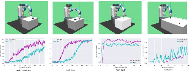 Figure 2 for Hindsight Experience Replay with Kronecker Product Approximate Curvature