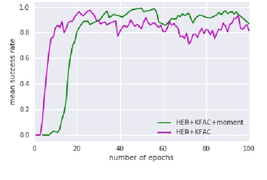 Figure 4 for Hindsight Experience Replay with Kronecker Product Approximate Curvature