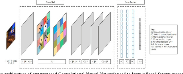 Figure 3 for A Spatial Layout and Scale Invariant Feature Representation for Indoor Scene Classification