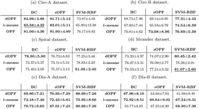 Figure 4 for Hierarchical Learning Using Deep Optimum-Path Forest