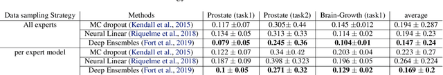 Figure 2 for Bayesian approaches for Quantifying Clinicians' Variability in Medical Image Quantification