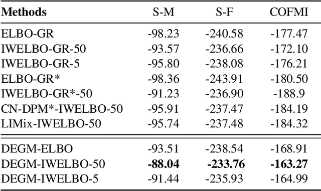 Figure 2 for Supplemental Material: Lifelong Generative Modelling Using Dynamic Expansion Graph Model