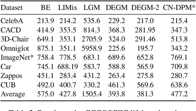 Figure 4 for Supplemental Material: Lifelong Generative Modelling Using Dynamic Expansion Graph Model