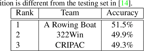 Figure 2 for The Multi-Modal Video Reasoning and Analyzing Competition