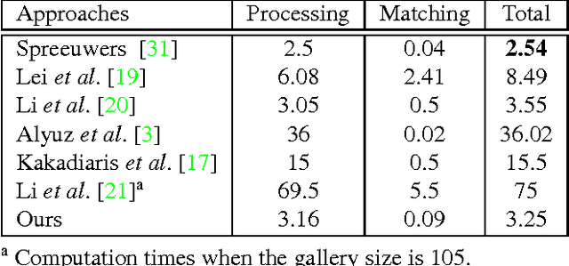 Figure 4 for Deep 3D Face Identification