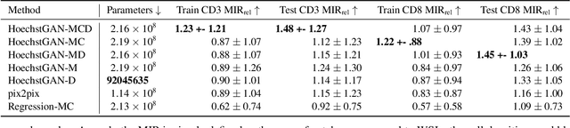 Figure 4 for HoechstGAN: Virtual Lymphocyte Staining Using Generative Adversarial Networks