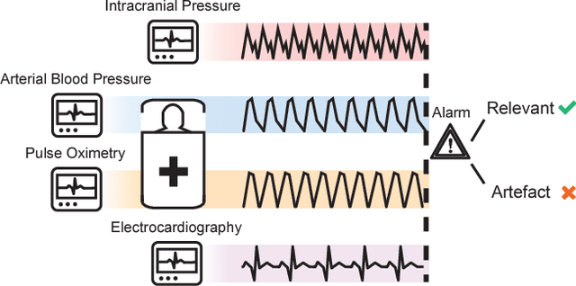 Figure 1 for Not to Cry Wolf: Distantly Supervised Multitask Learning in Critical Care