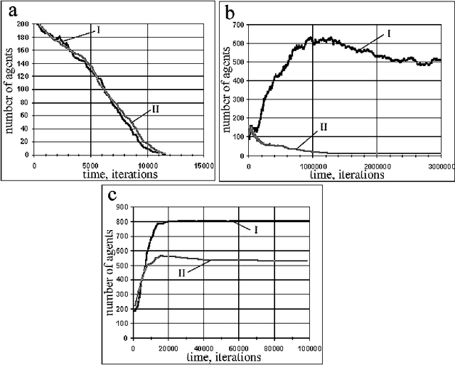 Figure 3 for Alife Model of Evolutionary Emergence of Purposeful Adaptive Behavior