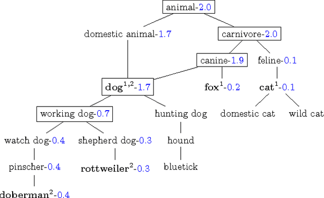 Figure 3 for Taxonomy grounded aggregation of classifiers with different label sets