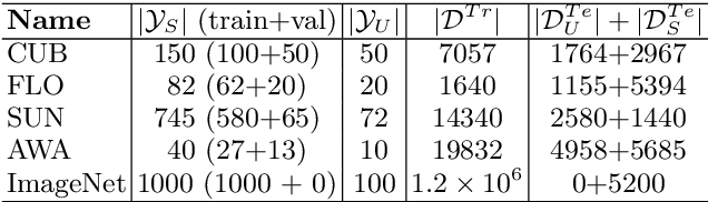 Figure 2 for Multi-modal Cycle-consistent Generalized Zero-Shot Learning