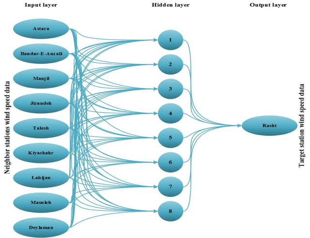 Figure 1 for Wind speed prediction using a hybrid model of the multi-layer perceptron and whale optimization algorithm