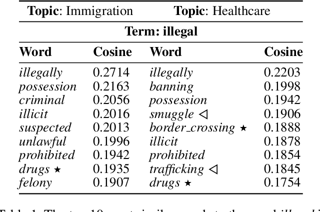 Figure 2 for Political Depolarization of News Articles Using Attribute-aware Word Embeddings