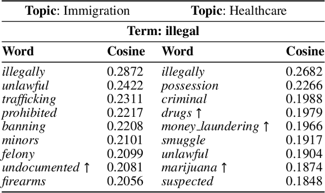 Figure 4 for Political Depolarization of News Articles Using Attribute-aware Word Embeddings