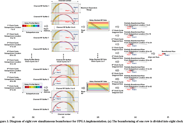 Figure 3 for Towards a real-time continuous ultrafast ultrasound beamformer with programmable logic