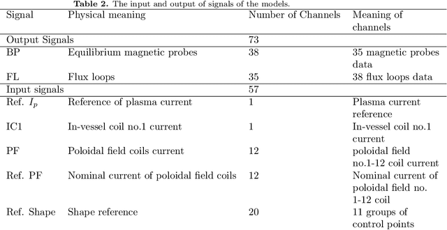 Figure 4 for A machine-learning-based tool for last closed magnetic flux surface reconstruction on tokamak