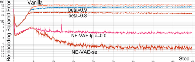 Figure 3 for Neighbor Embedding Variational Autoencoder