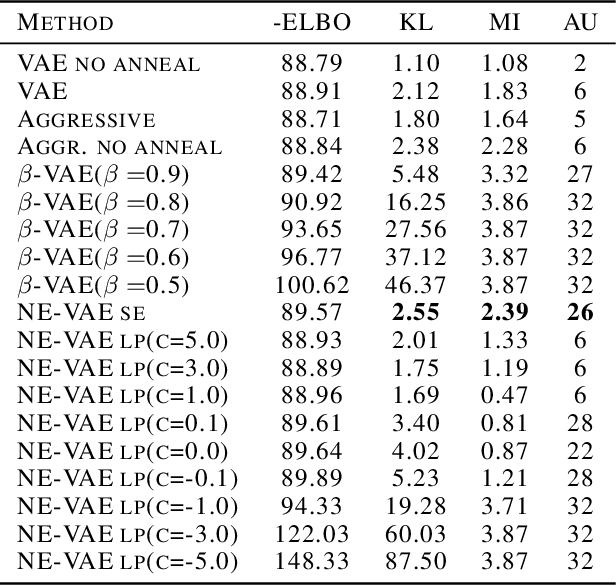 Figure 2 for Neighbor Embedding Variational Autoencoder