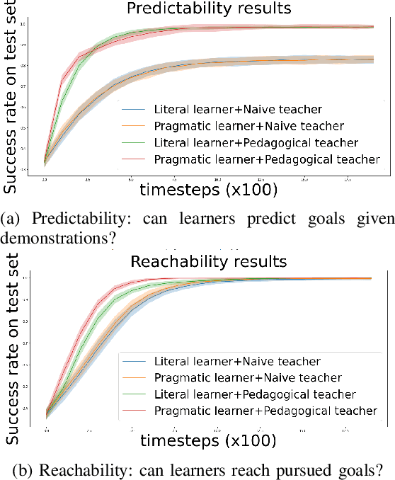Figure 3 for Pedagogical Demonstrations and Pragmatic Learning in Artificial Tutor-Learner Interactions