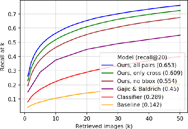 Figure 3 for Learning Embeddings for Product Visual Search with Triplet Loss and Online Sampling