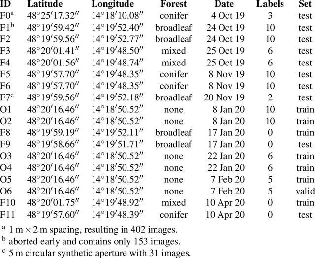 Figure 2 for Search and Rescue with Airborne Optical Sectioning