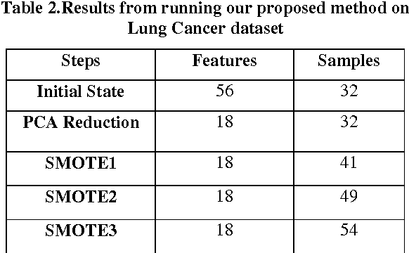 Figure 3 for Combination of PCA with SMOTE Resampling to Boost the Prediction Rate in Lung Cancer Dataset