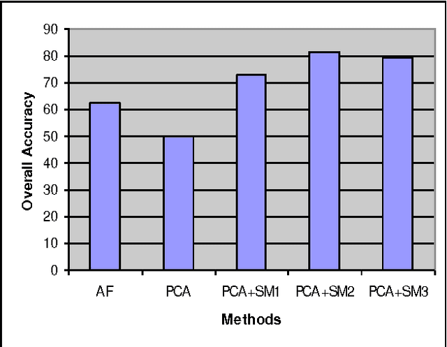 Figure 4 for Combination of PCA with SMOTE Resampling to Boost the Prediction Rate in Lung Cancer Dataset