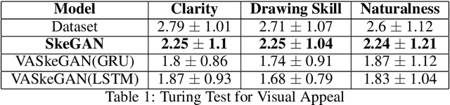 Figure 2 for Teaching GANs to Sketch in Vector Format