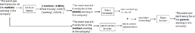 Figure 3 for Text Style Transfer for Bias Mitigation using Masked Language Modeling