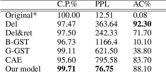 Figure 4 for Text Style Transfer for Bias Mitigation using Masked Language Modeling