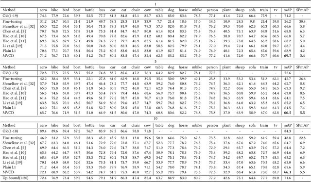 Figure 2 for Multi-View Correlation Distillation for Incremental Object Detection