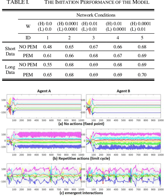 Figure 2 for A Neurorobotics Approach to Investigating the Emergence of Communication in Robots