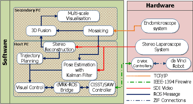 Figure 1 for Autonomous Scanning for Endomicroscopic Mosaicing and 3D Fusion