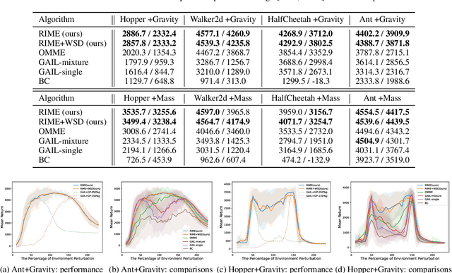 Figure 2 for Robust Imitation Learning against Variations in Environment Dynamics