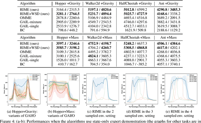 Figure 4 for Robust Imitation Learning against Variations in Environment Dynamics
