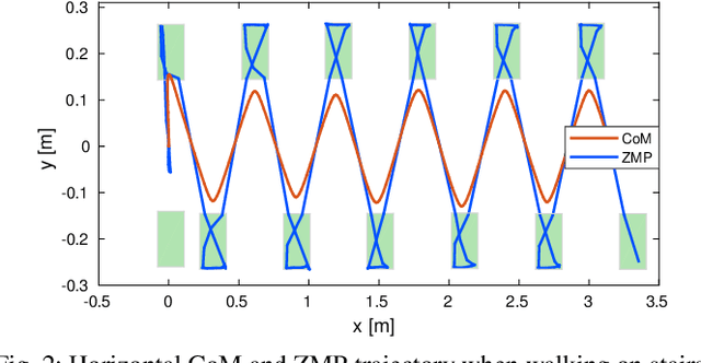 Figure 3 for Nonlinear Model Predictive Control for Robust Bipedal Locomotion Exploring CoM Height and Angular Momentum Changes