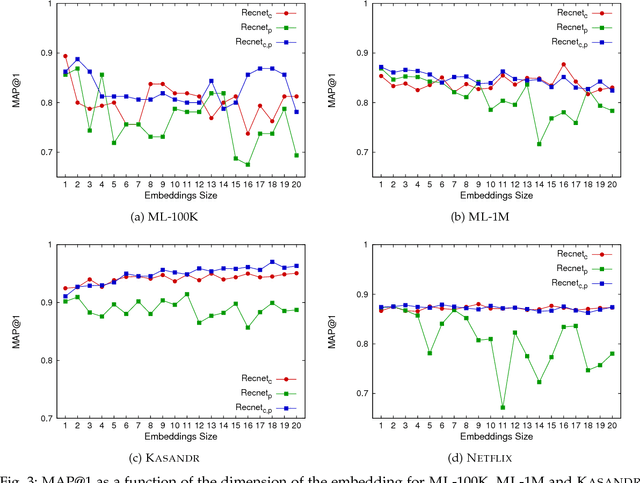 Figure 4 for Representation Learning and Pairwise Ranking for Implicit Feedback in Recommendation Systems
