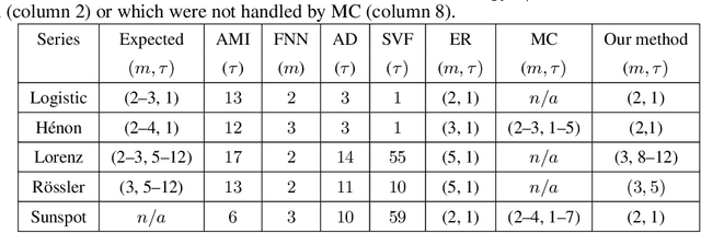 Figure 4 for Supporting Optimal Phase Space Reconstructions Using Neural Network Architecture for Time Series Modeling