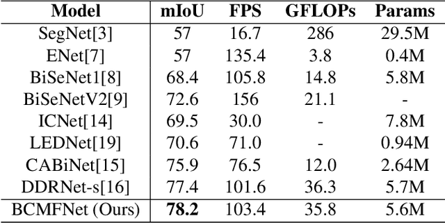 Figure 4 for Boundary Corrected Multi-scale Fusion Network for Real-time Semantic Segmentation