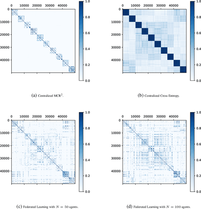 Figure 2 for Federated Representation Learning via Maximal Coding Rate Reduction