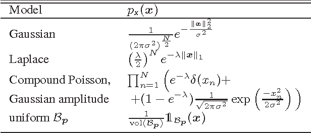 Figure 2 for Towards optimal nonlinearities for sparse recovery using higher-order statistics