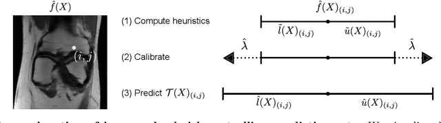 Figure 2 for Image-to-Image Regression with Distribution-Free Uncertainty Quantification and Applications in Imaging