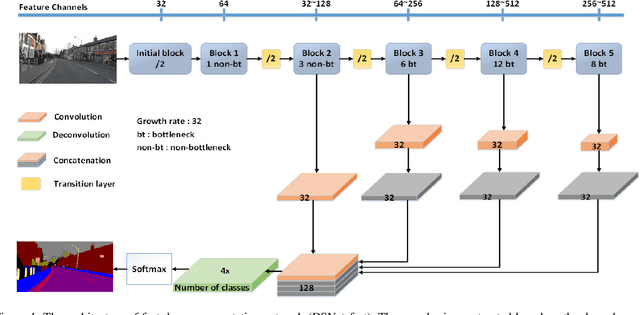 Figure 1 for DSNet: An Efficient CNN for Road Scene Segmentation