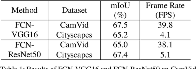 Figure 2 for DSNet: An Efficient CNN for Road Scene Segmentation