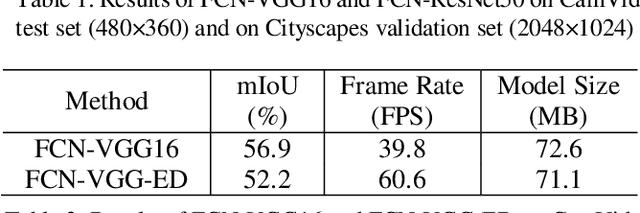 Figure 4 for DSNet: An Efficient CNN for Road Scene Segmentation