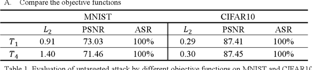 Figure 2 for Towards Robust DNNs: An Taylor Expansion-Based Method for Generating Powerful Adversarial Examples