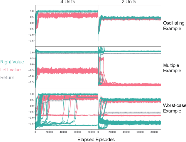 Figure 4 for Understanding the Pathologies of Approximate Policy Evaluation when Combined with Greedification in Reinforcement Learning