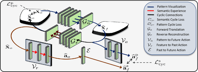 Figure 3 for A-ACT: Action Anticipation through Cycle Transformations