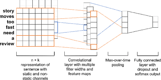 Figure 3 for SmartBullets: A Cloud-Assisted Bullet Screen Filter based on Deep Learning